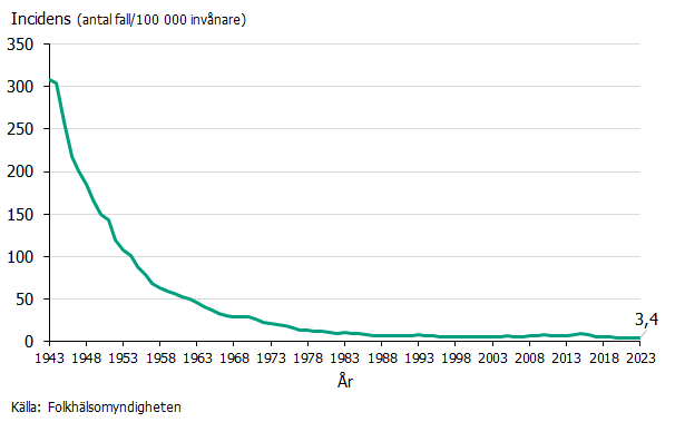 Grafen visar hur incidensen av tuberkulos i Sverige gått från cirka 300 1943 till 3,4 år 2023. Källa: Folkhälsomyndigheten.