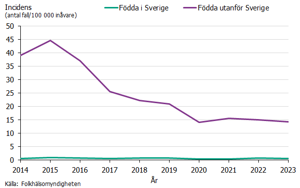 Incidensen för personer födda utanför Sverige har sjunkit från 45 år 2015 till 15 2023. Incidensen för personer födda i Sverige ligger runt 1 per år. Källa: Folkhälsomyndigheten.