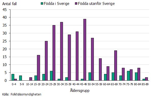 Majoriteten av fallen är födda utanför Sverige och flest fall sågs i åldersgrupperna 20-54 år. Källa: Folkhälsomyndigheten.